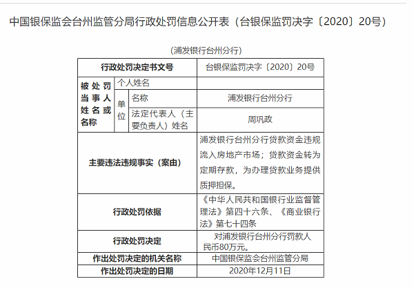 據北京商報不完全統計,浦發銀行因同業,理財,信貸等多項業務違規,已被