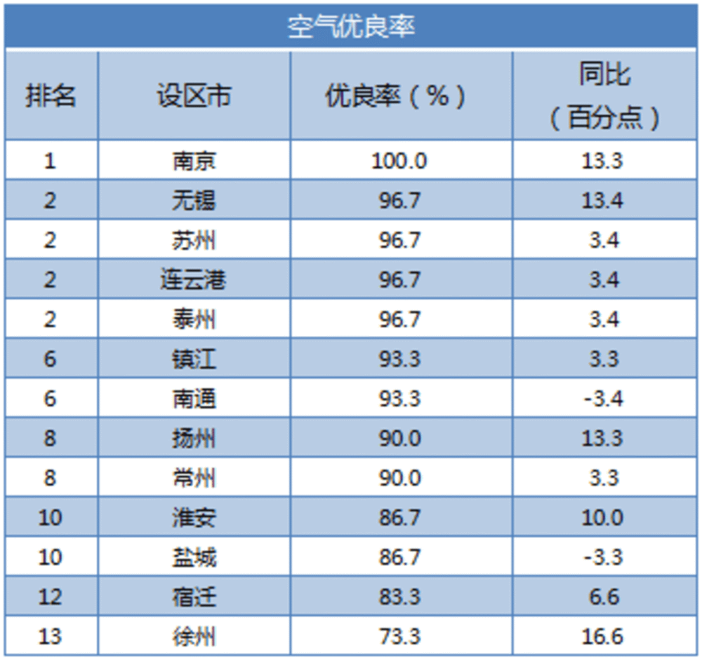 江苏11月各设区市环境空气质量排名情况公布,南京,无锡,苏州排名靠前