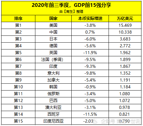 中国与韩国gdp2020_厉害了中国!韩国GDP1.58万亿美元,被广东、江苏超越