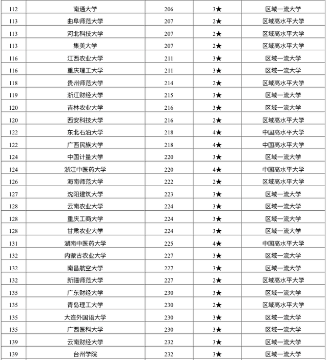 燕山大学2020qs排名_2019-2020燕山大学排名_全国第76名_河北省第1名(最新