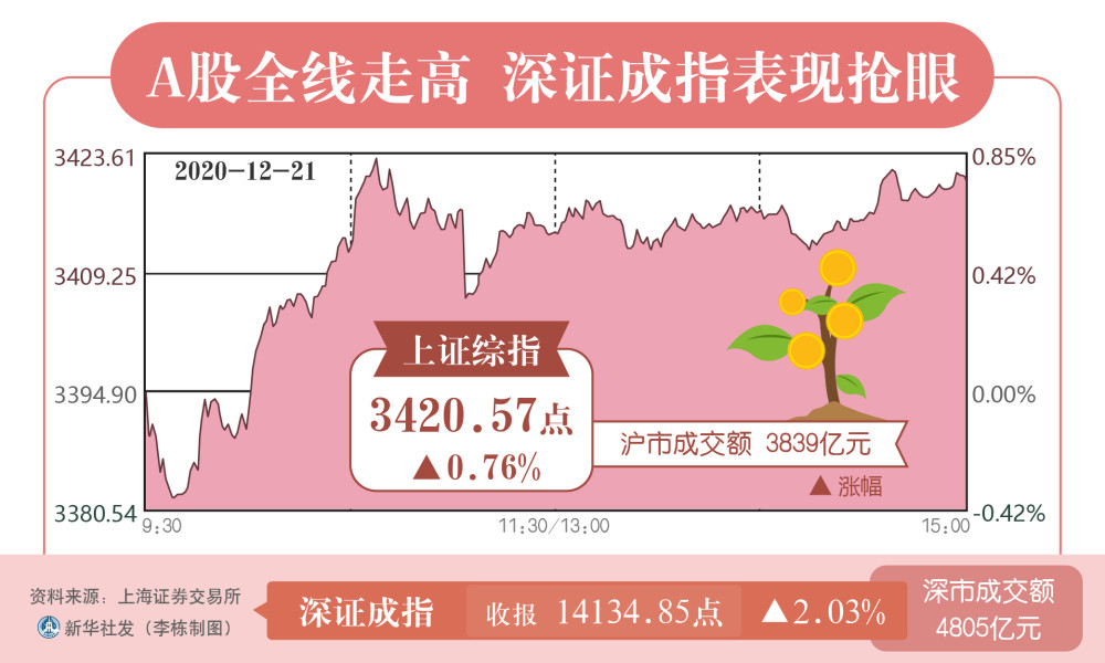 (圖表)【財經·動態】a股全線走高 深證成指表現搶眼