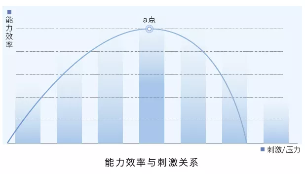 peter nixen揭示了压力与学习效率的关系(如下图:压力与学习效率之间