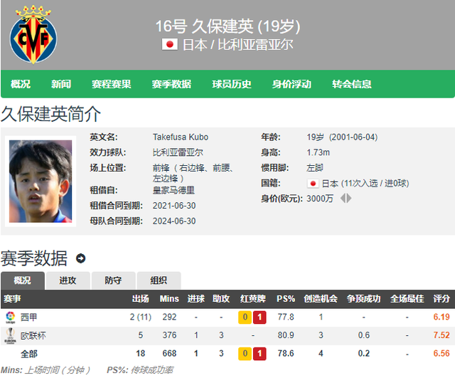 亚洲第二 西媒 久保健英冬窗离队 埃梅里已答应其结束租借 久保健英 埃梅里 亚洲 体育 比利亚雷亚尔 皇马