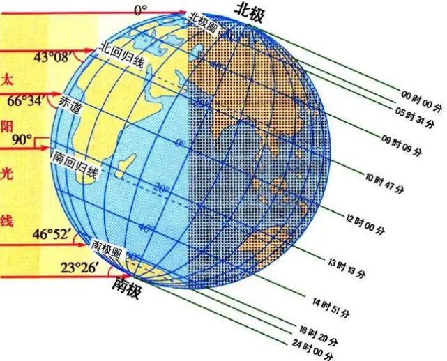 這天中午在南迴歸線地區,太陽直接在頭頂上照耀:這是太陽的