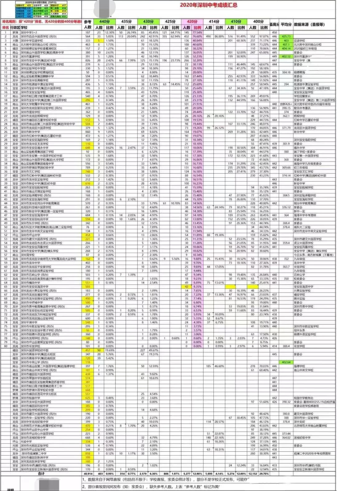 2020学考分数排名_2020年广州49所学校中考成绩汇总,华附、中大