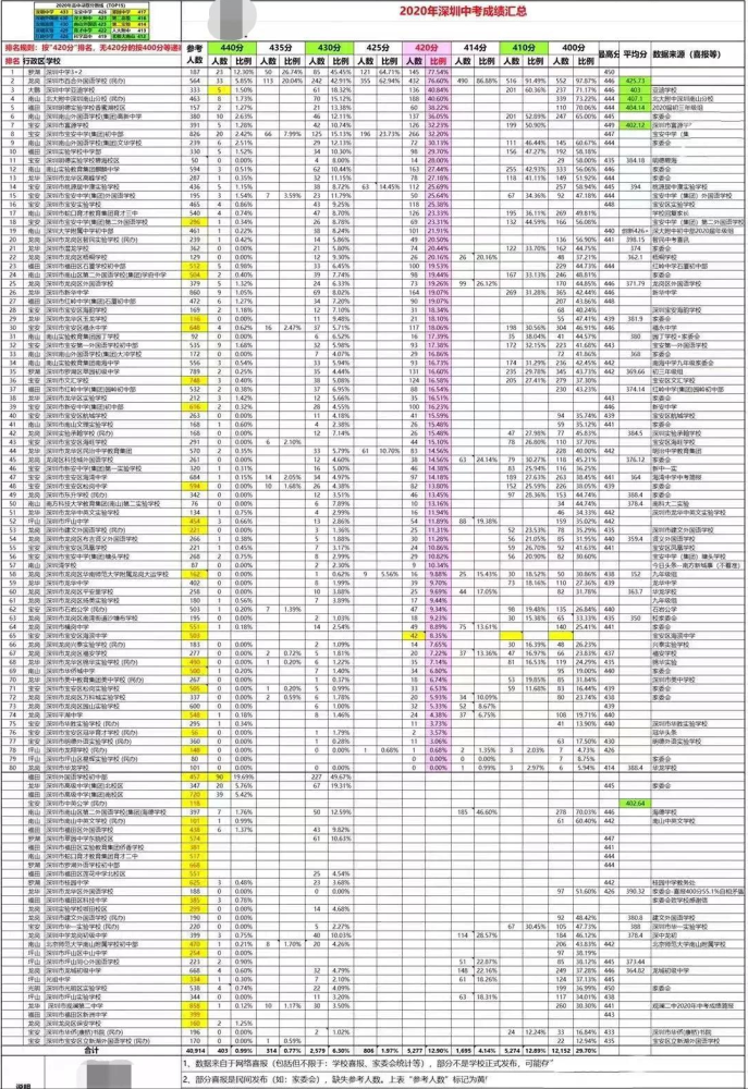 深圳2020中考成绩排名_深圳市考成绩2020年深圳市公务员考试成绩排名|合格