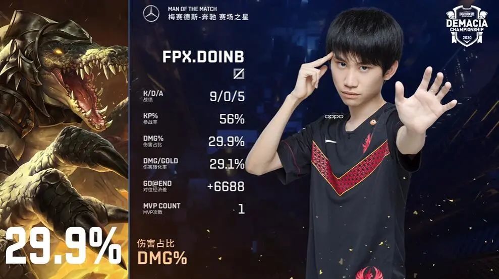 德杯小组赛fpx以a组第一晋级淘汰赛doinb神勇鳄鱼斩下mvp