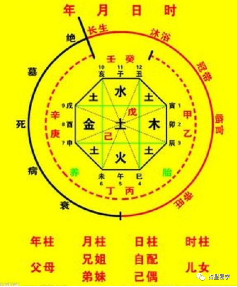 三命通会论年月日时四柱关系