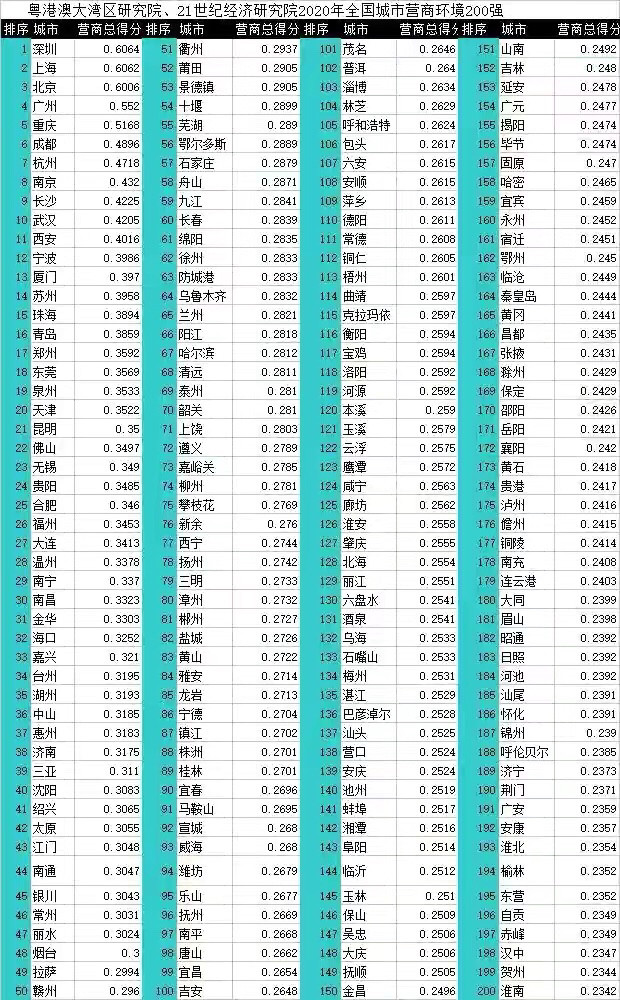 2020世行营商环境排名_2020年中国296个城市营商环境报告:嘉兴排33位