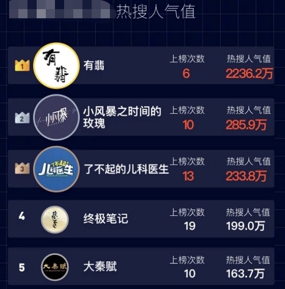 微博热搜人气值排行终极笔记仅在第四小风暴上榜十次榜首断层