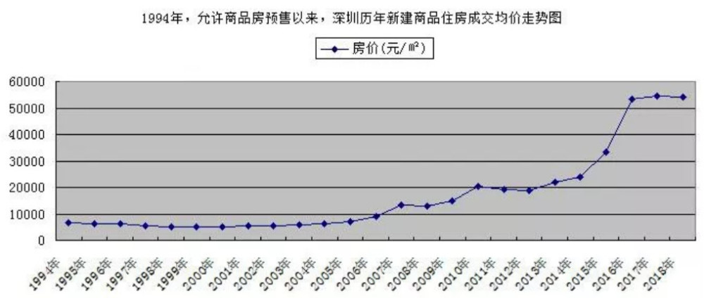 深圳房價在2016年前行情短期大漲