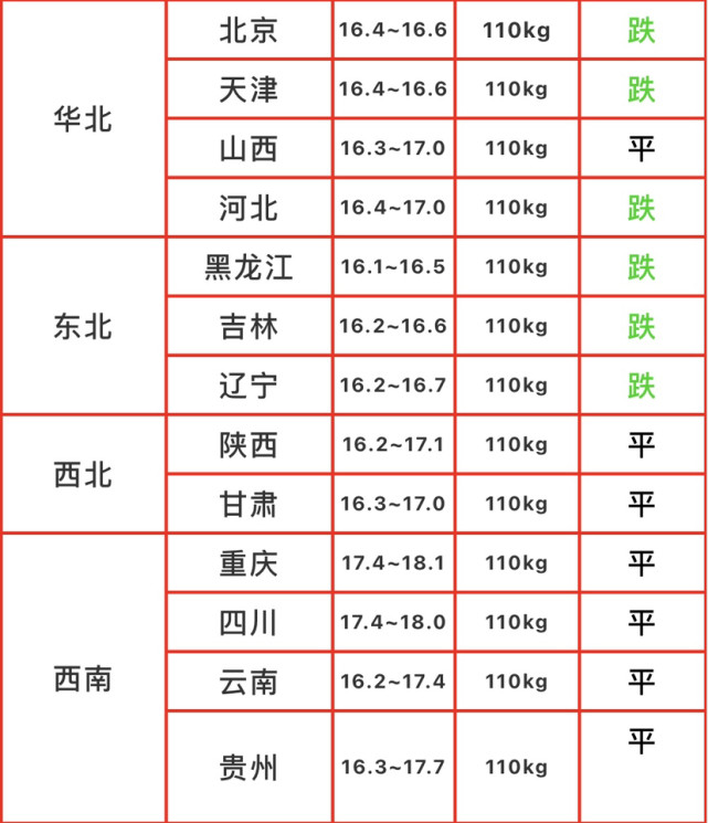 今日豬價2020年12月22日生豬價格行情微幅下行