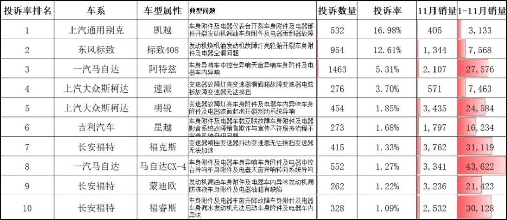 2020汽车销量排名前_原创2020年国内汽车“投诉率”排行,前十名“实至名