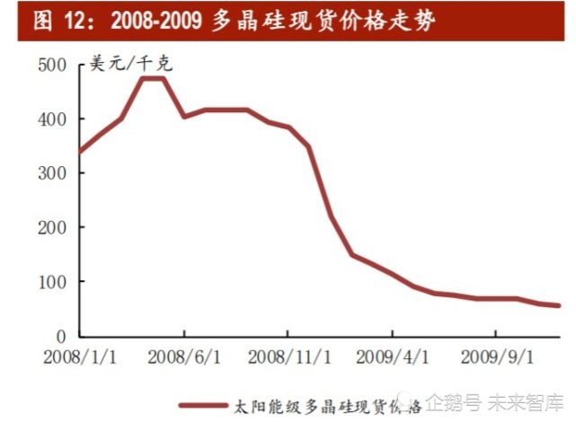 受供需反轉影響,多晶硅價格從 2008 年最高 500 美元/公斤,降至 2019