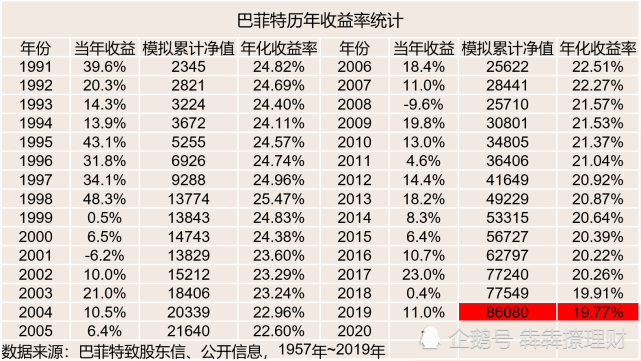 巴菲特历史收益率