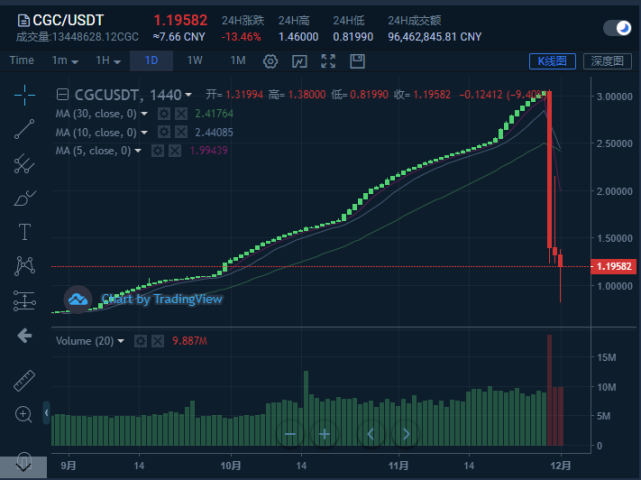 比特币行情实时走势图比特币行情_比特币亏损会超过本金吗_比特币一直亏损能不抛吗