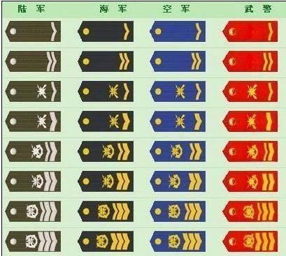 士官有三个级别,即上士,中士和下士;1988年恢复军衔,士官为上士,中士