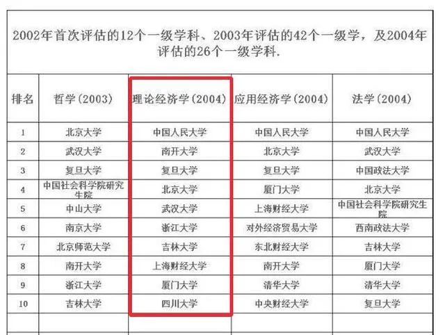 经济学学科评估排名_中国高校第四轮应用经济学学科评估排名结果出炉