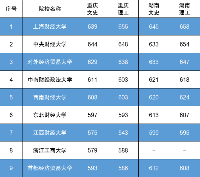 金融类学科2020排名_2020年上海市高校排名:41所高校分7档,上海