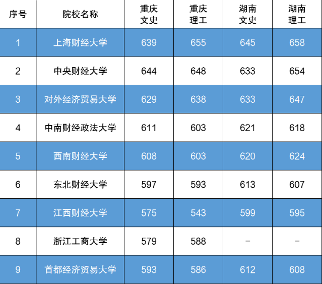 2020财经大学排名校_2020年四川省高校排名:43所大学分7档!西南财经大学居