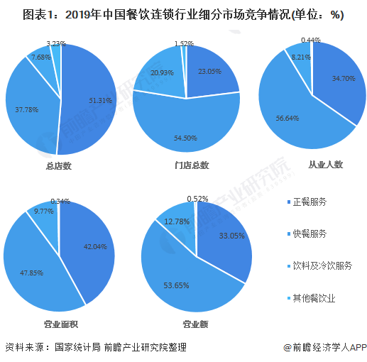 2020年中國餐飲連鎖行業細分市場競爭格局分析快餐連鎖企業優勢明顯