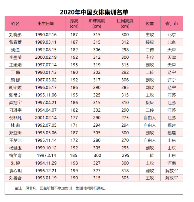郎指导续约国家队后,新的女排国家队集训名单公布在即?