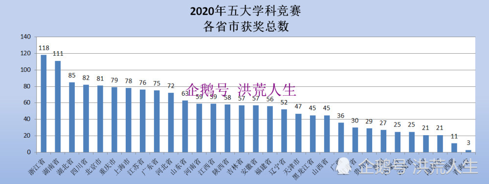 2020江苏省化学竞赛_2020年五大学科竞赛:江苏金牌数全国第八
