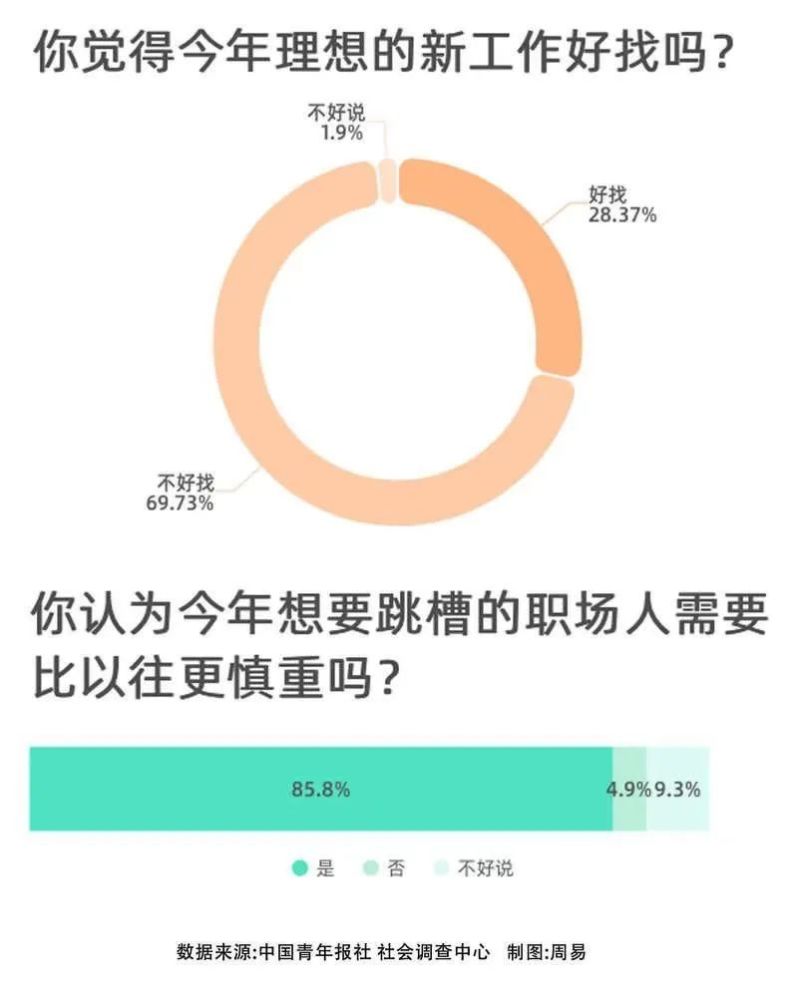 85 8 受访职场人认为今年跳槽应该更慎重 腾讯新闻