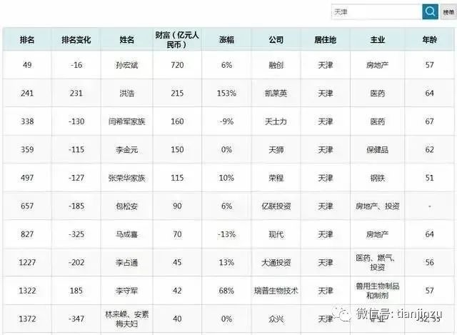 富豪榜2020最新排名_湖北宜昌2020富豪榜揭晓,69岁大爷捍卫首富,纱布大王