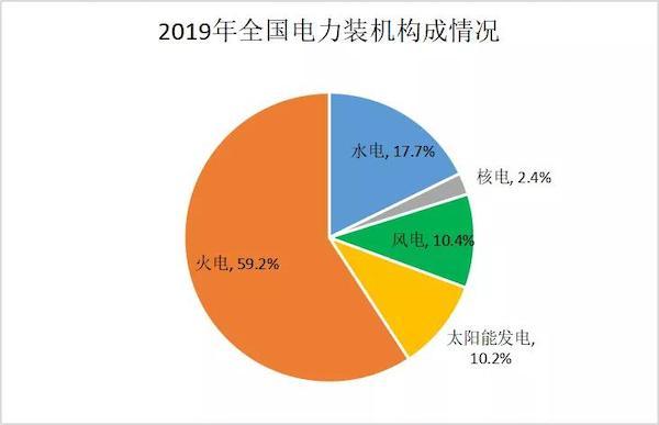 風力,水力,核力以及太陽能等非化石能源儲備相當豐厚而且還有點待發掘