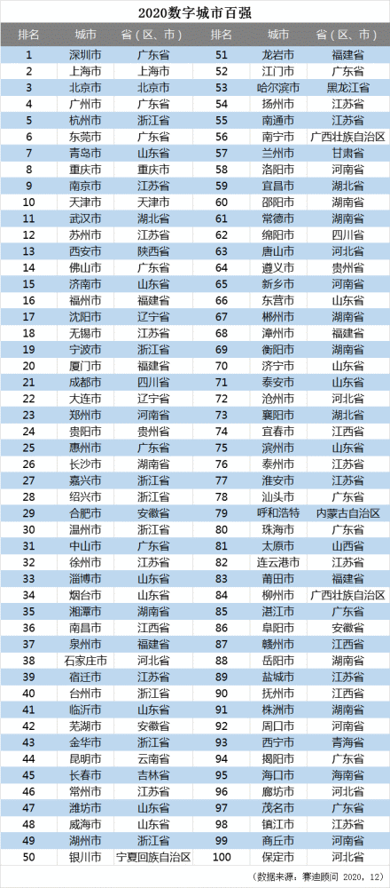 2020中国百强城市人_2020年中国智能网联汽车产业投资潜力城市百强榜研究