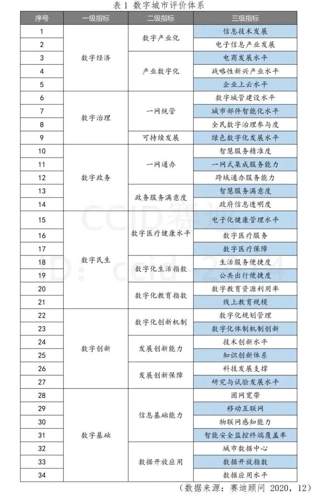 2020百强城市市排名_资讯中国数字城市百强榜(2020)(2)