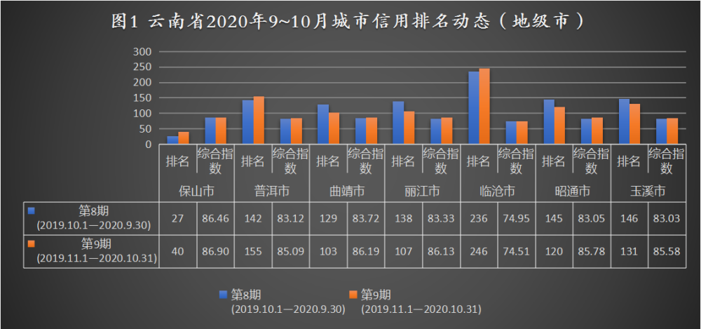 全国城市信用排名_全国地级以上城市排名,大南充不负众望