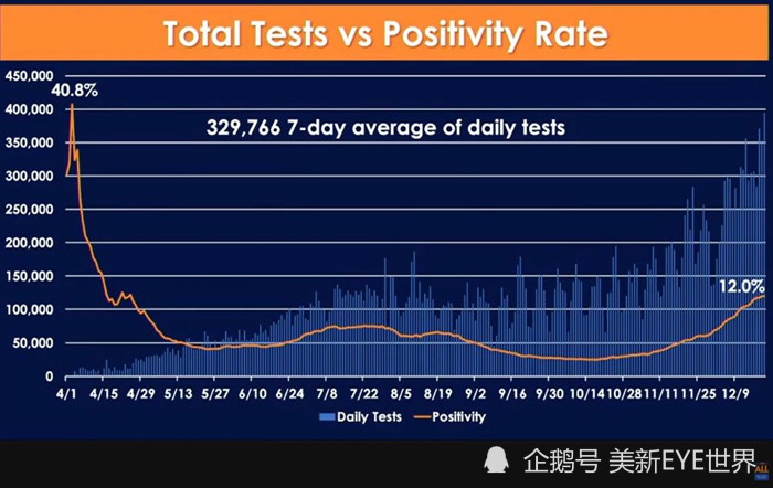 加州98%人口处居家令下 或将延长抑制疫情加剧