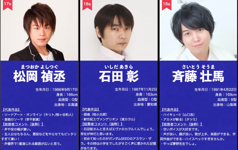 2020动漫可爱人物排名_2020年度动漫最受欢迎男配音演员人气排名公示,第一