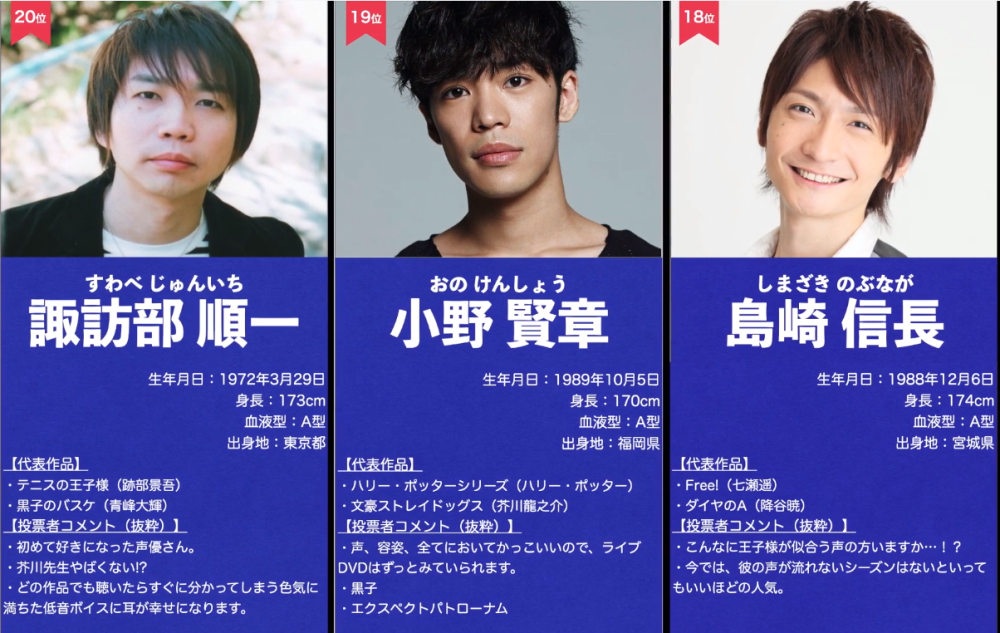 年度动漫最受欢迎男配音演员人气排名公示 第一炸棚选手 腾讯新闻