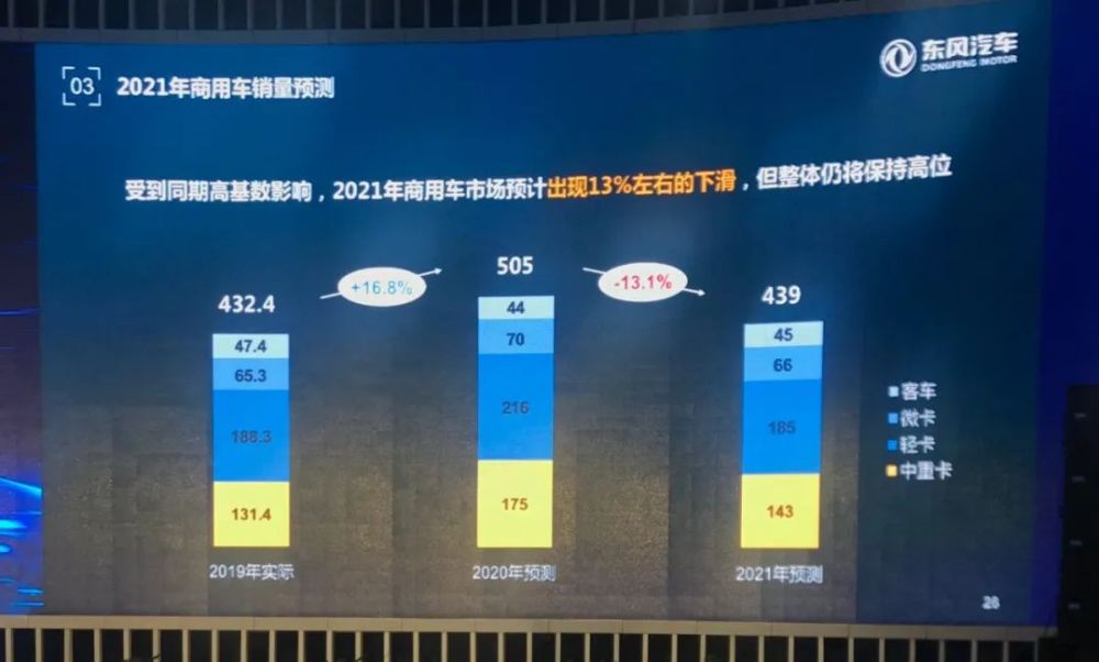 你好21 被透支的商用车 腾讯新闻