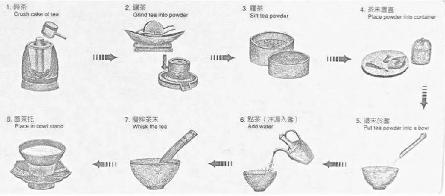 (点茶图)再加上点茶技术等各种限制,到了元明时期