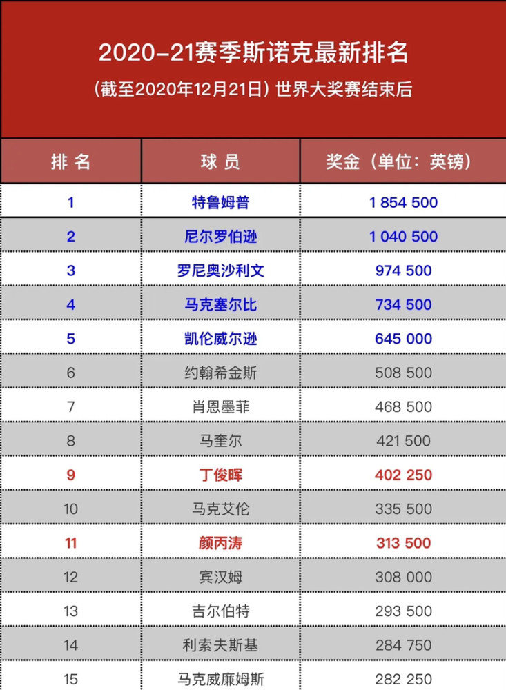 斯諾克最新獎金榜兩位過百萬英鎊丁俊暉突破40萬