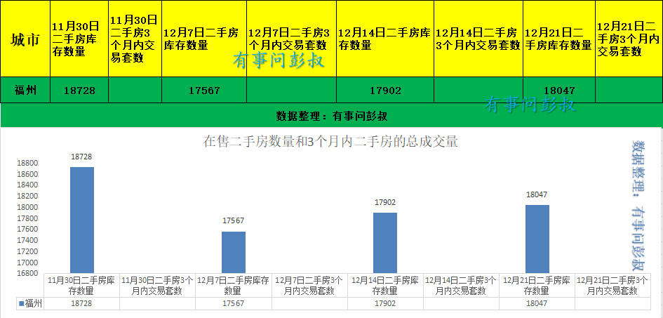 2020福州市第三次市_福州楼市2020年12月第三周数据出炉,其中: