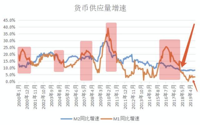 楼市节奏调整 M1增速再次触碰 临界点 明年房价会如何走 腾讯网