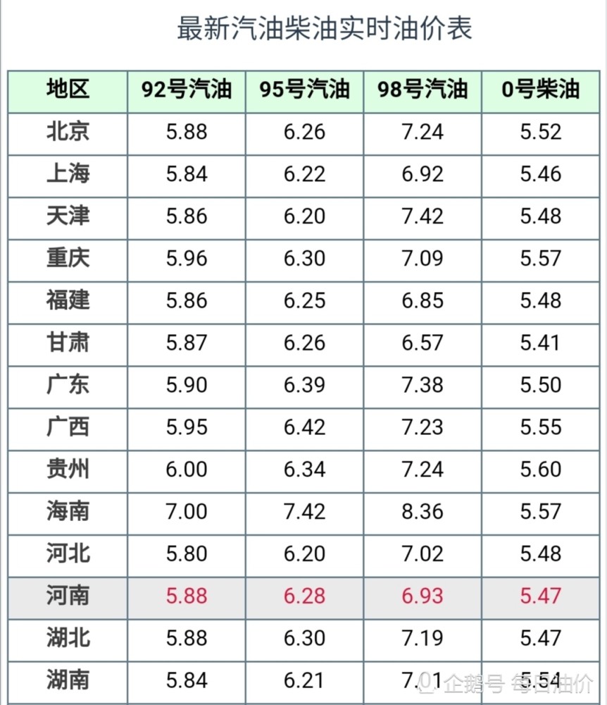 8,0號柴油最新價5.4.今天黑龍江油價:今日92號汽油最新價5.