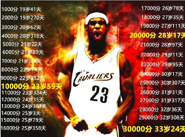 新赛季詹姆斯肯定能够达到35000分的里程碑