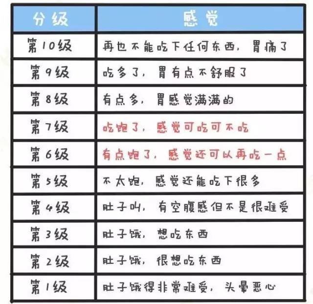 大错特错!其实饭吃七分饱减肥最有效!