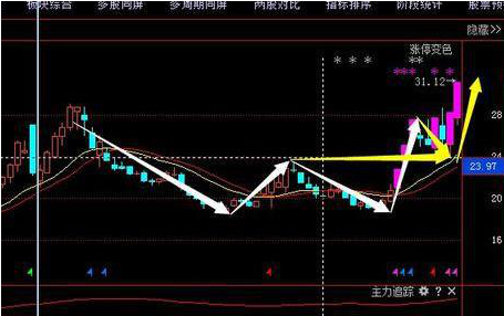 龍頭股回檔的w底形態(既回檔輔助線,又回檔經線雙支撐的狀態)後期迅速