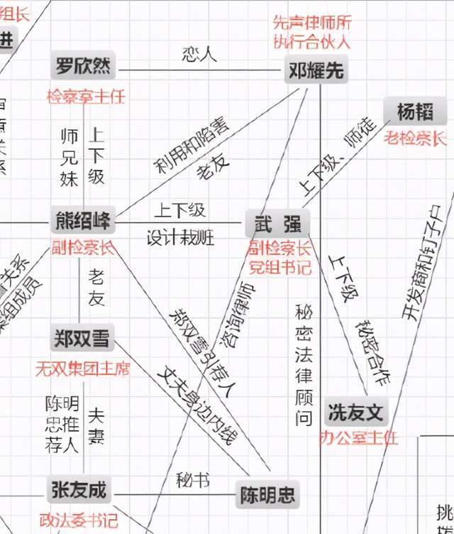 如果再结合编剧余飞的人物关系图,我们看到,武强与熊绍锋的关系是"上