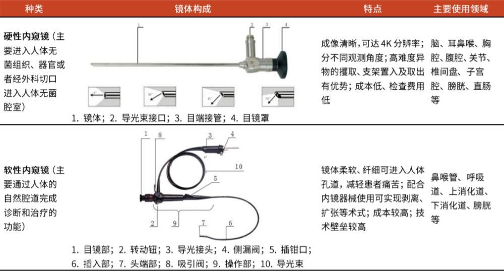 国产品牌能否在未来的消化内镜诊疗市场占一席之地