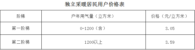 大店埠 21年1月1日起 莱西居民用天然气要涨价了