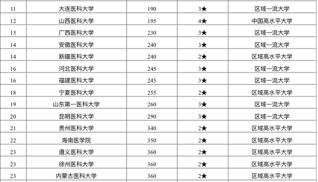 徐州医科2020排名_2020年中国医学院校临床实力100强排名:首都医科大学居