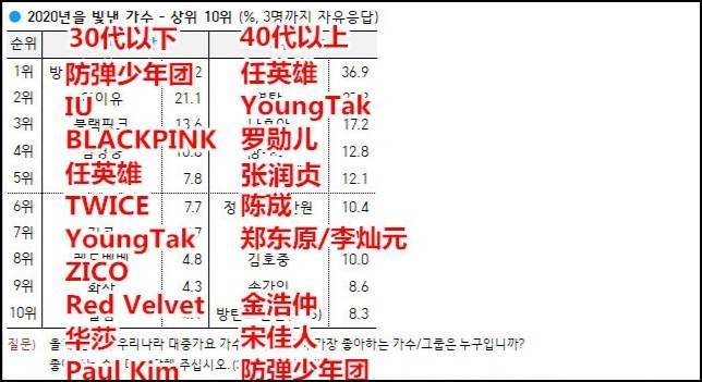 2020歌手排名最新_2020年度霸榜歌手:单依纯排名榜首,成为出圈